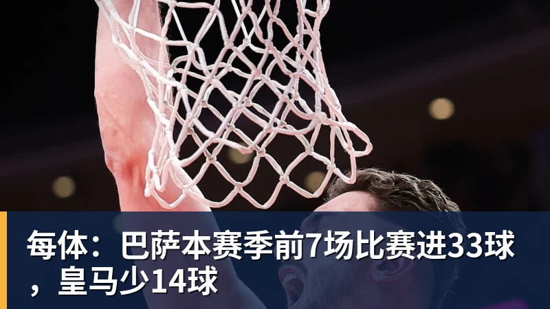 超凡国际每体：巴萨本赛季前7场比赛进33球，皇马少14球